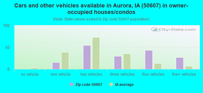 Cars and other vehicles available in Aurora, IA (50607) in owner-occupied houses/condos