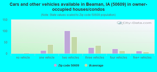 Cars and other vehicles available in Beaman, IA (50609) in owner-occupied houses/condos