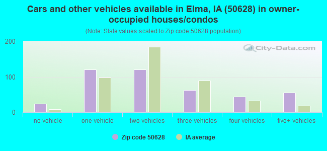 Cars and other vehicles available in Elma, IA (50628) in owner-occupied houses/condos