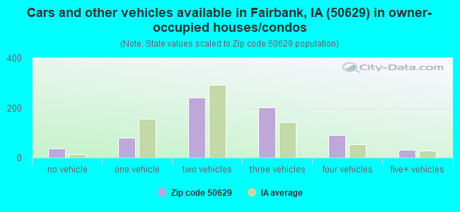 Cars and other vehicles available in Fairbank, IA (50629) in owner-occupied houses/condos