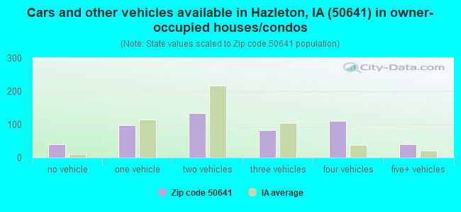 Cars and other vehicles available in Hazleton, IA (50641) in owner-occupied houses/condos