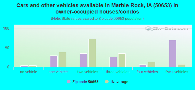 Cars and other vehicles available in Marble Rock, IA (50653) in owner-occupied houses/condos