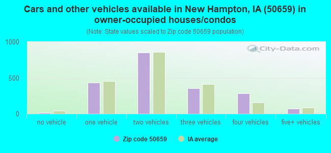 Cars and other vehicles available in New Hampton, IA (50659) in owner-occupied houses/condos