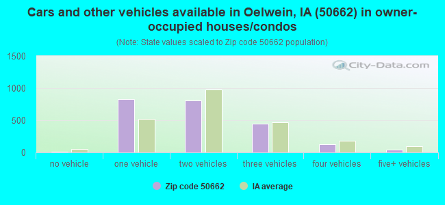 Cars and other vehicles available in Oelwein, IA (50662) in owner-occupied houses/condos