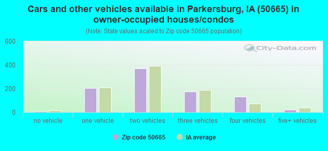 Cars and other vehicles available in Parkersburg, IA (50665) in owner-occupied houses/condos