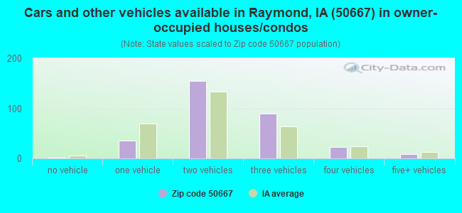 Cars and other vehicles available in Raymond, IA (50667) in owner-occupied houses/condos