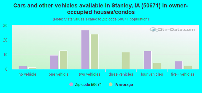 Cars and other vehicles available in Stanley, IA (50671) in owner-occupied houses/condos