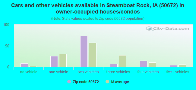 Cars and other vehicles available in Steamboat Rock, IA (50672) in owner-occupied houses/condos