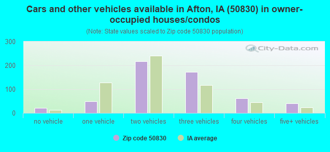 Cars and other vehicles available in Afton, IA (50830) in owner-occupied houses/condos