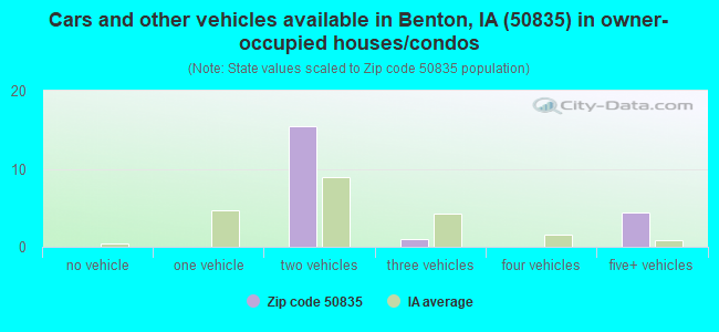 Cars and other vehicles available in Benton, IA (50835) in owner-occupied houses/condos