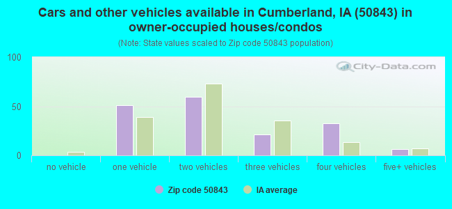 Cars and other vehicles available in Cumberland, IA (50843) in owner-occupied houses/condos
