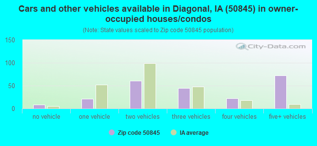 Cars and other vehicles available in Diagonal, IA (50845) in owner-occupied houses/condos