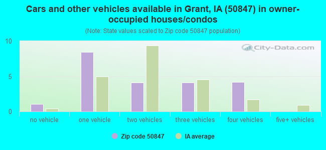 Cars and other vehicles available in Grant, IA (50847) in owner-occupied houses/condos