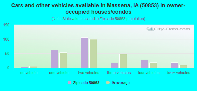 Cars and other vehicles available in Massena, IA (50853) in owner-occupied houses/condos