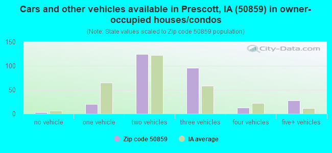 Cars and other vehicles available in Prescott, IA (50859) in owner-occupied houses/condos