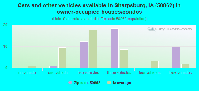 Cars and other vehicles available in Sharpsburg, IA (50862) in owner-occupied houses/condos