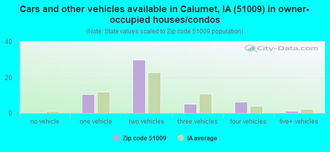 Cars and other vehicles available in Calumet, IA (51009) in owner-occupied houses/condos