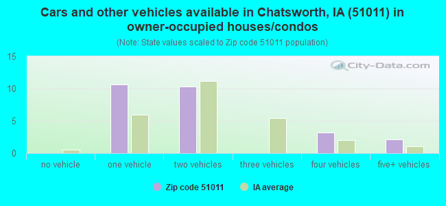 Cars and other vehicles available in Chatsworth, IA (51011) in owner-occupied houses/condos