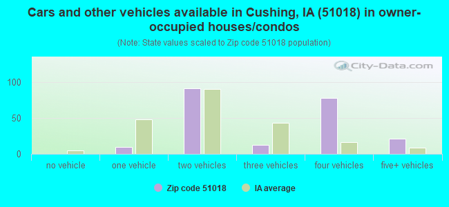Cars and other vehicles available in Cushing, IA (51018) in owner-occupied houses/condos