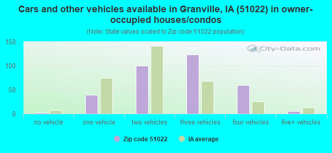 Cars and other vehicles available in Granville, IA (51022) in owner-occupied houses/condos