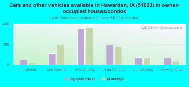 Cars and other vehicles available in Hawarden, IA (51023) in owner-occupied houses/condos