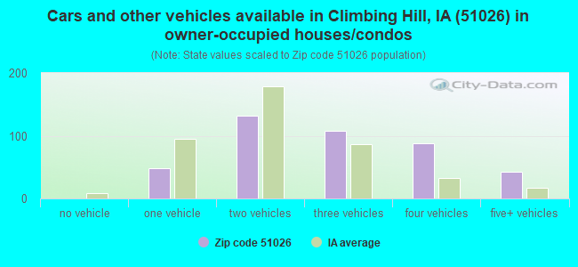 Cars and other vehicles available in Climbing Hill, IA (51026) in owner-occupied houses/condos