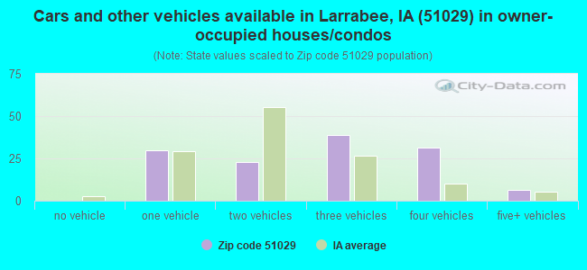 Cars and other vehicles available in Larrabee, IA (51029) in owner-occupied houses/condos