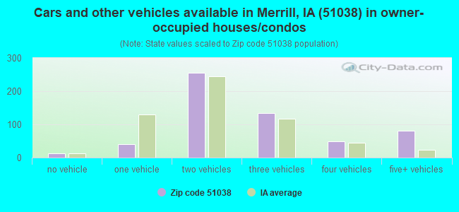 Cars and other vehicles available in Merrill, IA (51038) in owner-occupied houses/condos