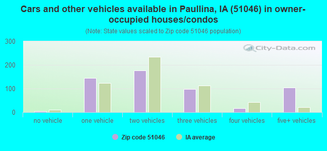 Cars and other vehicles available in Paullina, IA (51046) in owner-occupied houses/condos