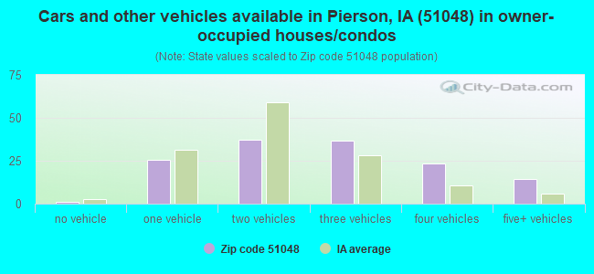 Cars and other vehicles available in Pierson, IA (51048) in owner-occupied houses/condos