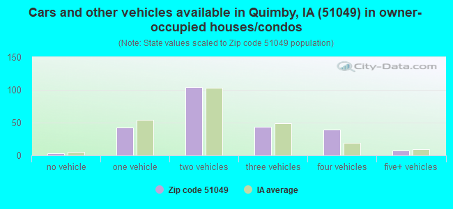 Cars and other vehicles available in Quimby, IA (51049) in owner-occupied houses/condos