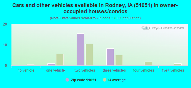 Cars and other vehicles available in Rodney, IA (51051) in owner-occupied houses/condos