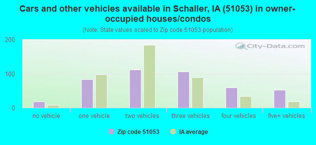 Cars and other vehicles available in Schaller, IA (51053) in owner-occupied houses/condos
