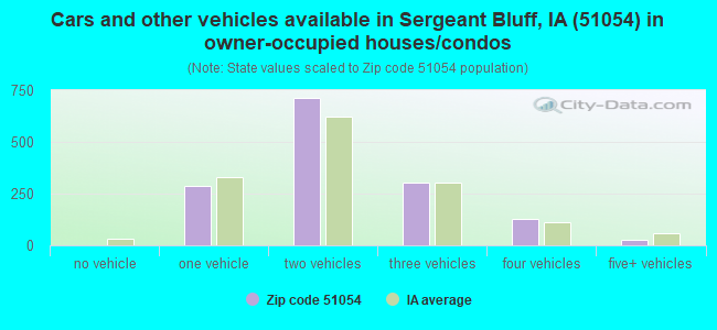 Cars and other vehicles available in Sergeant Bluff, IA (51054) in owner-occupied houses/condos