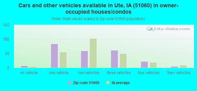 Cars and other vehicles available in Ute, IA (51060) in owner-occupied houses/condos