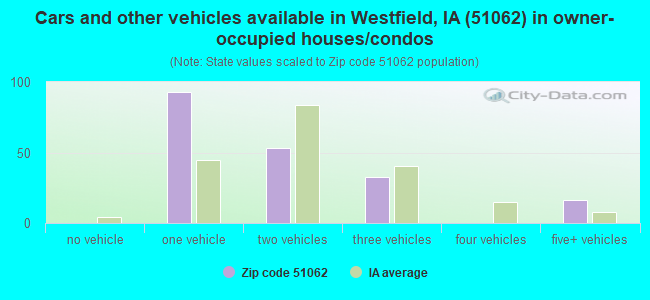 Cars and other vehicles available in Westfield, IA (51062) in owner-occupied houses/condos