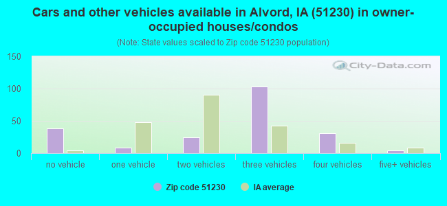 Cars and other vehicles available in Alvord, IA (51230) in owner-occupied houses/condos