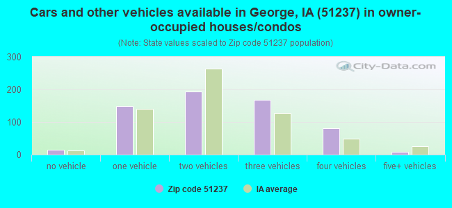Cars and other vehicles available in George, IA (51237) in owner-occupied houses/condos