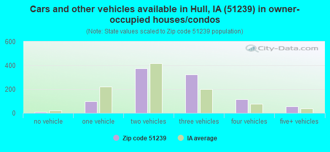 Cars and other vehicles available in Hull, IA (51239) in owner-occupied houses/condos