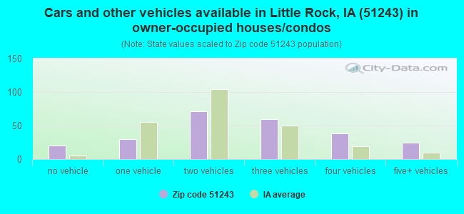 Cars and other vehicles available in Little Rock, IA (51243) in owner-occupied houses/condos