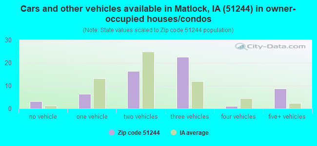 Cars and other vehicles available in Matlock, IA (51244) in owner-occupied houses/condos