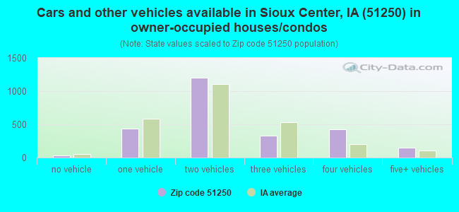 Cars and other vehicles available in Sioux Center, IA (51250) in owner-occupied houses/condos