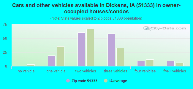 Cars and other vehicles available in Dickens, IA (51333) in owner-occupied houses/condos