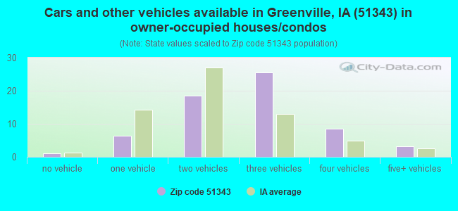 Cars and other vehicles available in Greenville, IA (51343) in owner-occupied houses/condos