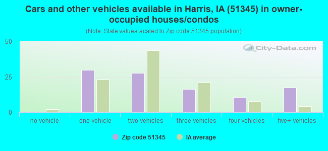 Cars and other vehicles available in Harris, IA (51345) in owner-occupied houses/condos