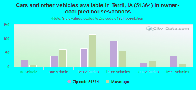 Cars and other vehicles available in Terril, IA (51364) in owner-occupied houses/condos