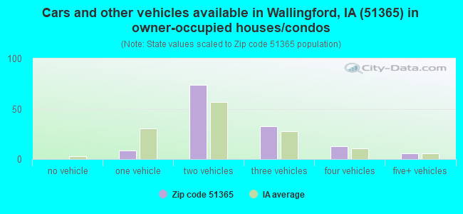 Cars and other vehicles available in Wallingford, IA (51365) in owner-occupied houses/condos