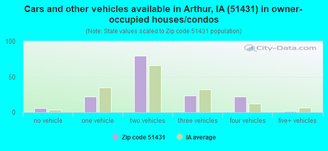 Cars and other vehicles available in Arthur, IA (51431) in owner-occupied houses/condos