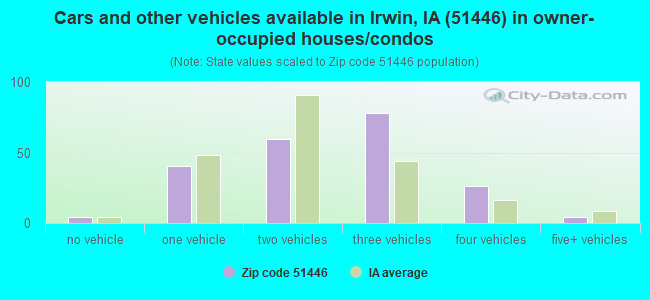 Cars and other vehicles available in Irwin, IA (51446) in owner-occupied houses/condos