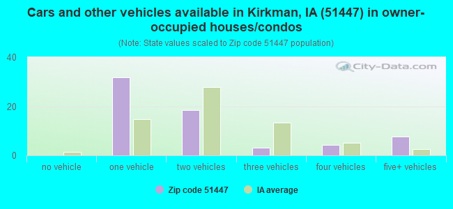 Cars and other vehicles available in Kirkman, IA (51447) in owner-occupied houses/condos